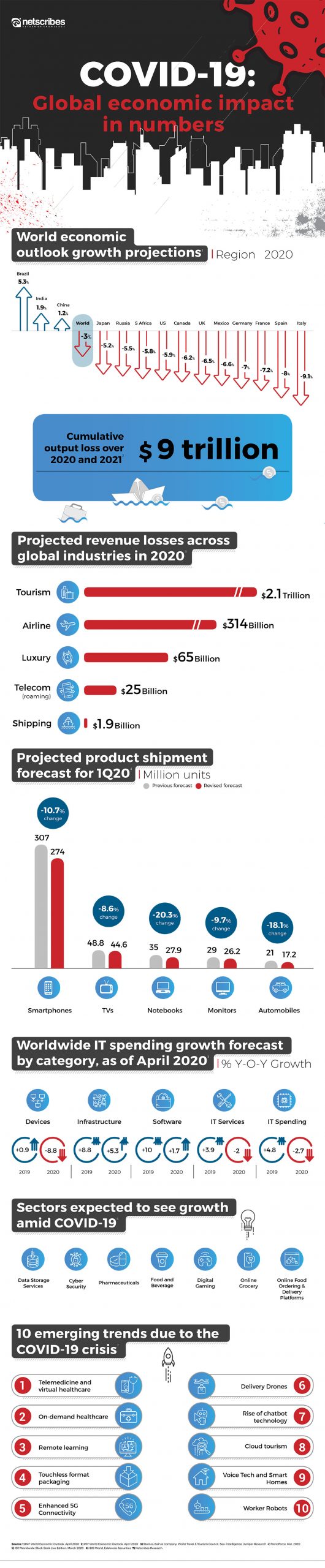 Covid-19 Global economic impact in numbers