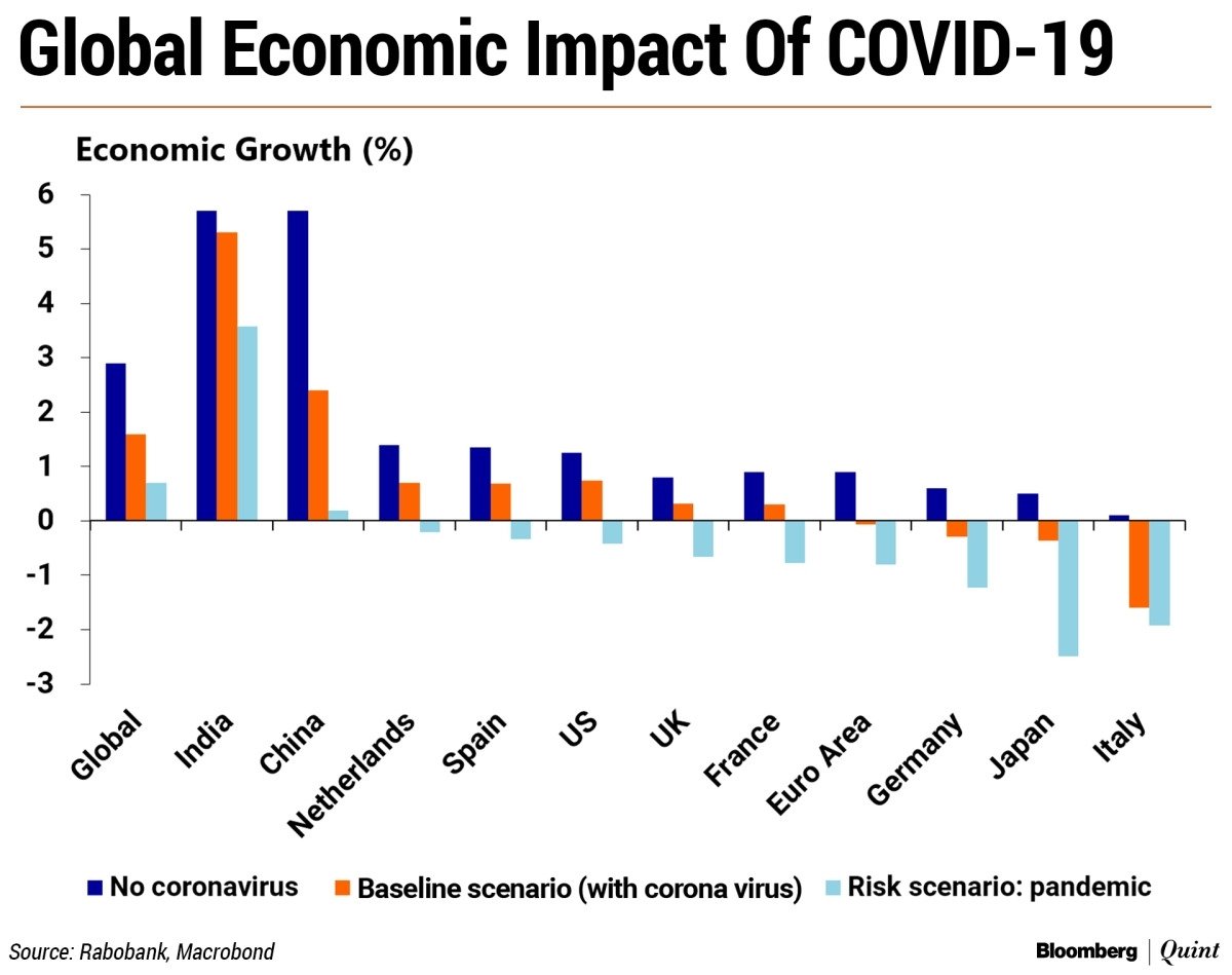 Global Economic impact of Covid-19 Global Economic impact of Covid-19