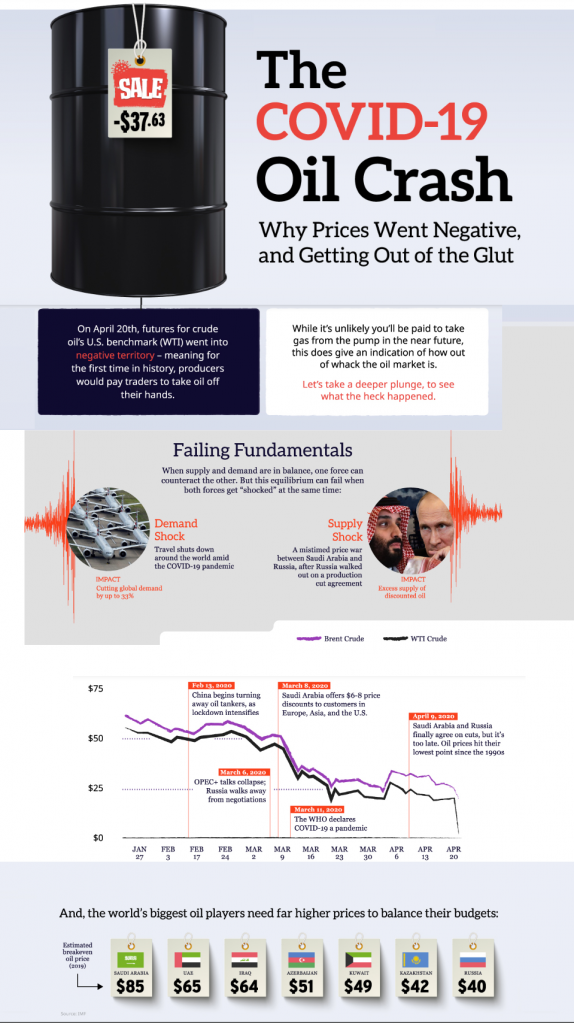 Oil prices crash globally